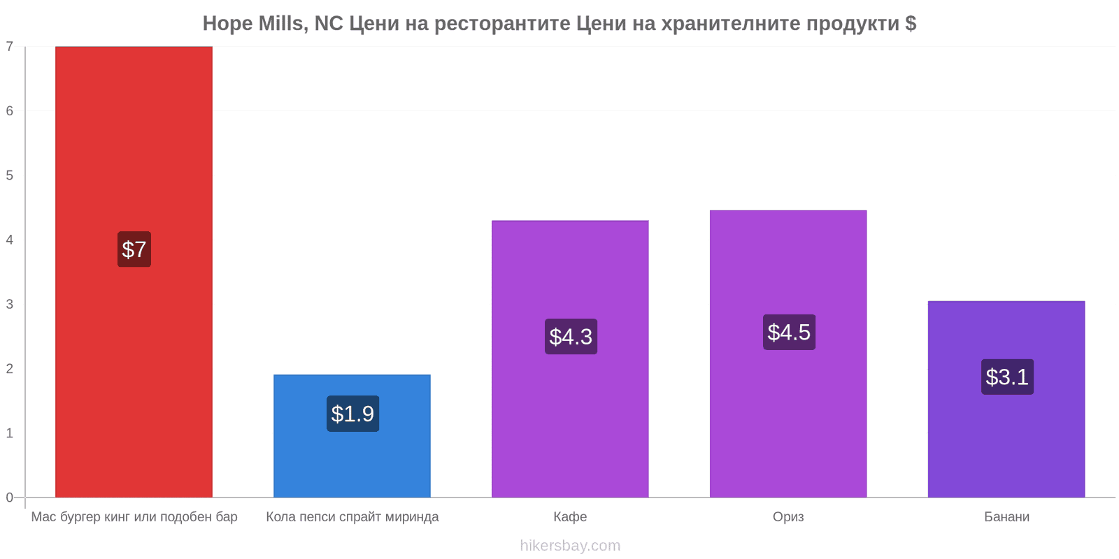 Hope Mills, NC промени в цените hikersbay.com