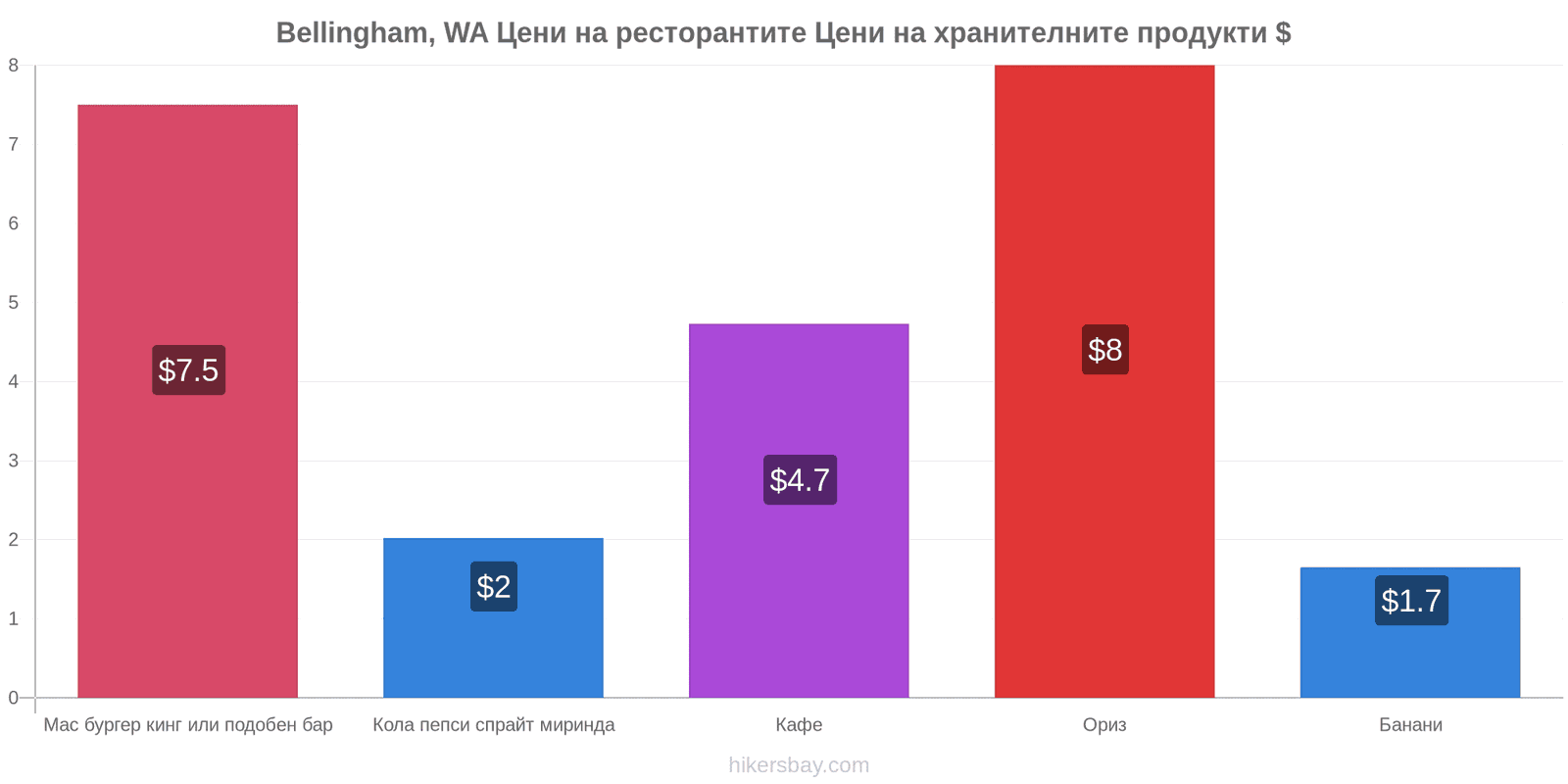 Bellingham, WA промени в цените hikersbay.com