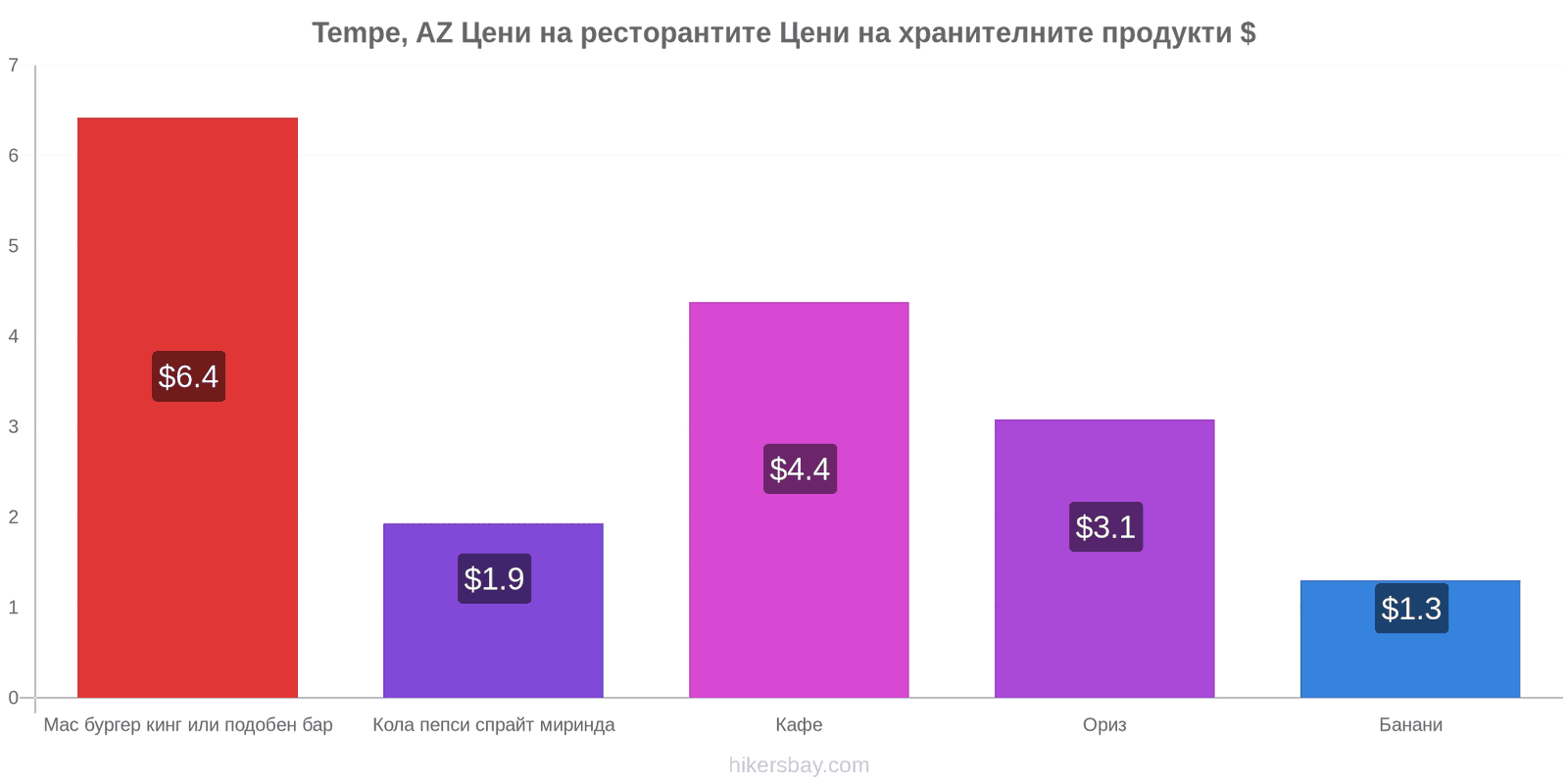 Tempe, AZ промени в цените hikersbay.com