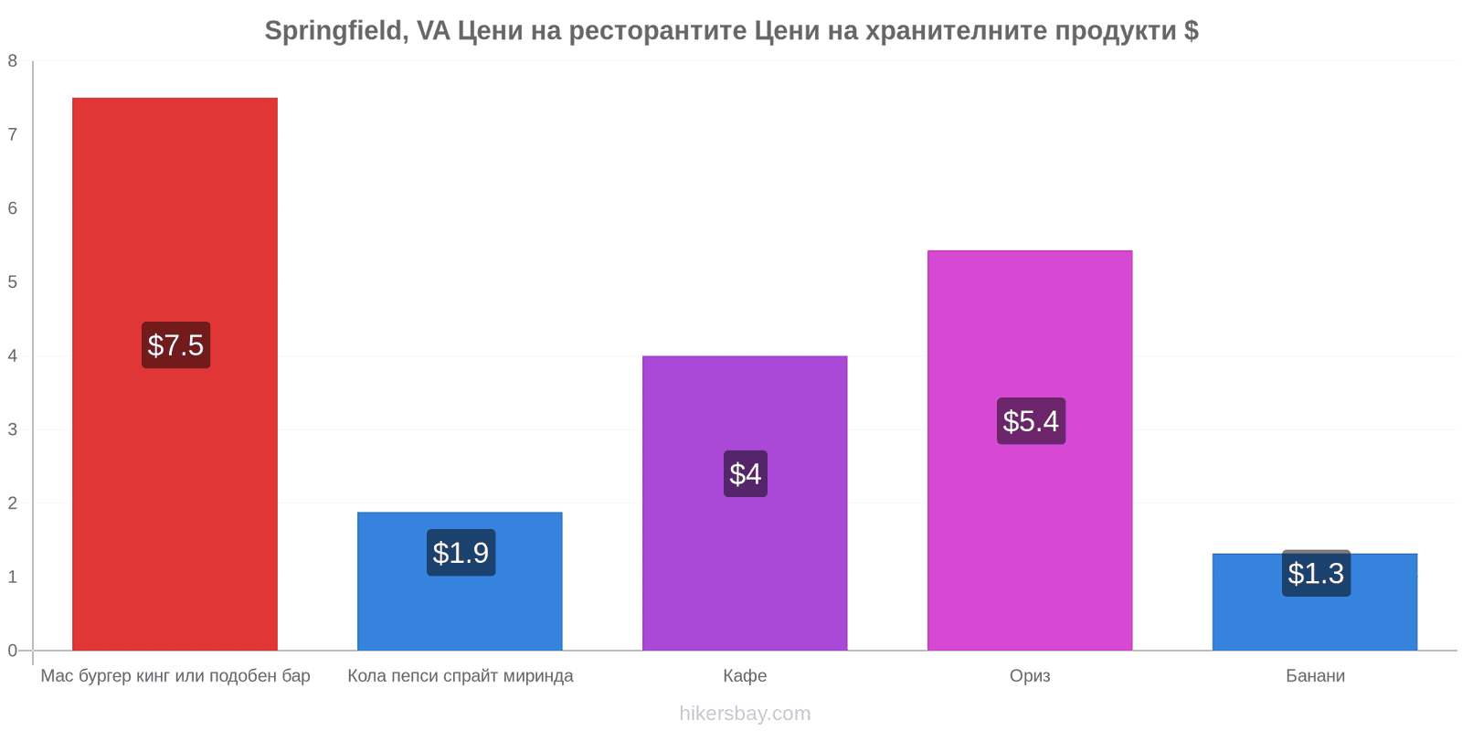 Springfield, VA промени в цените hikersbay.com