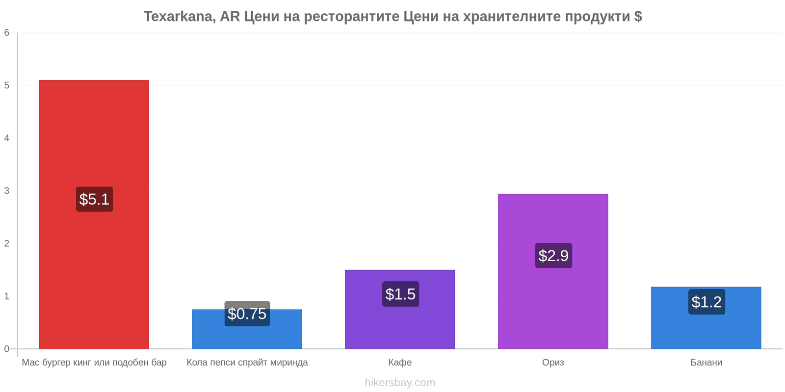 Texarkana, AR промени в цените hikersbay.com