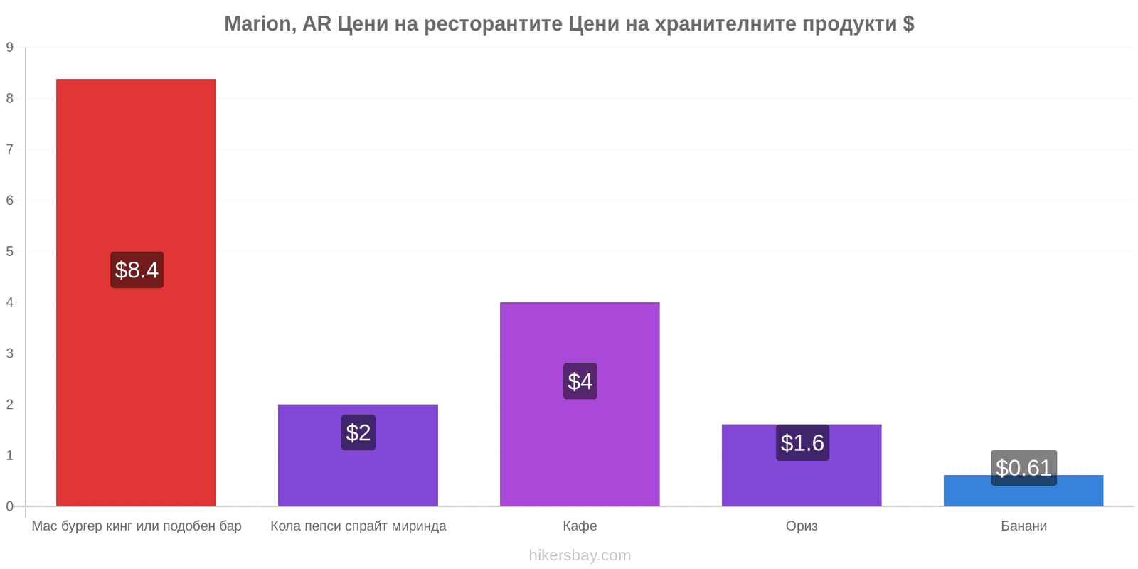 Marion, AR промени в цените hikersbay.com