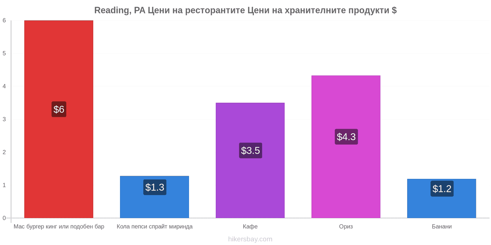 Reading, PA промени в цените hikersbay.com