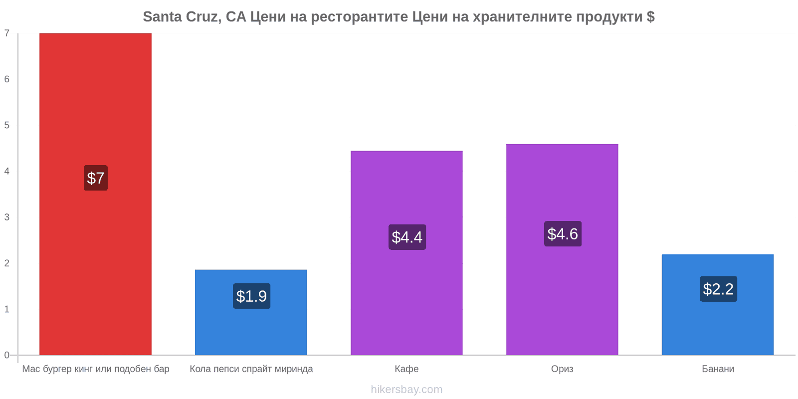 Santa Cruz, CA промени в цените hikersbay.com