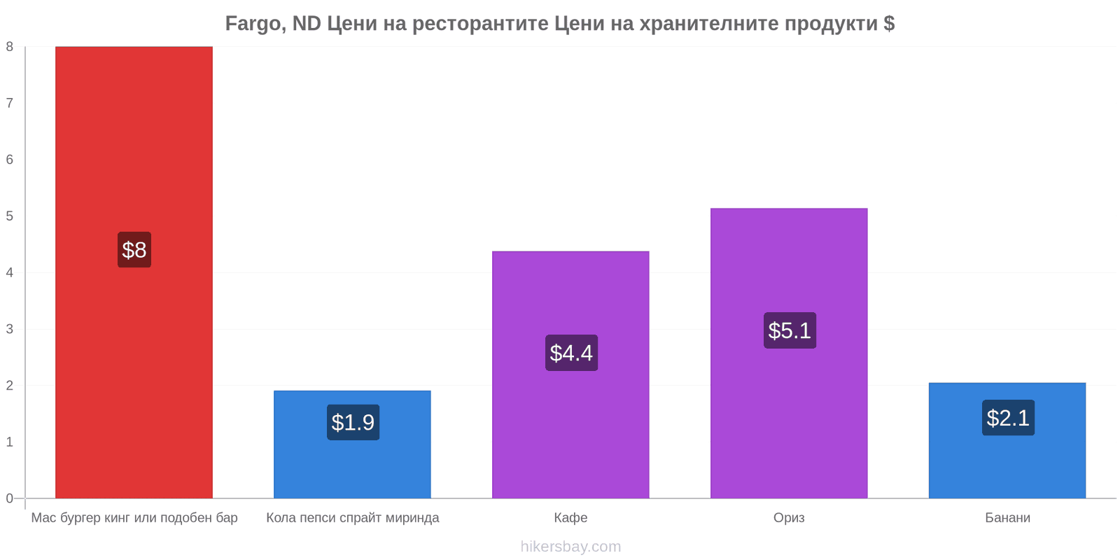 Fargo, ND промени в цените hikersbay.com