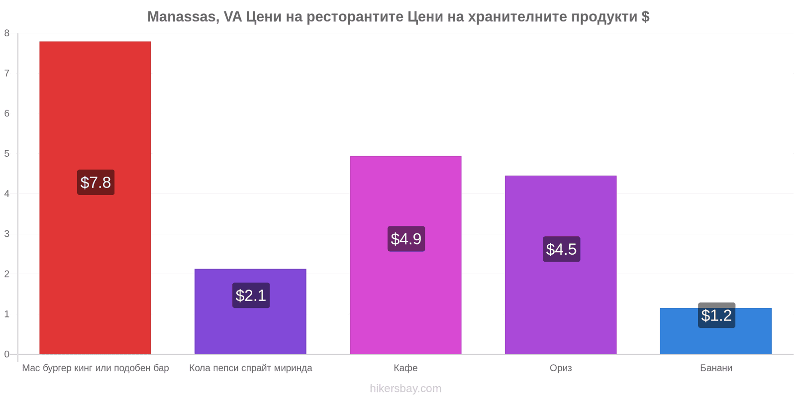 Manassas, VA промени в цените hikersbay.com