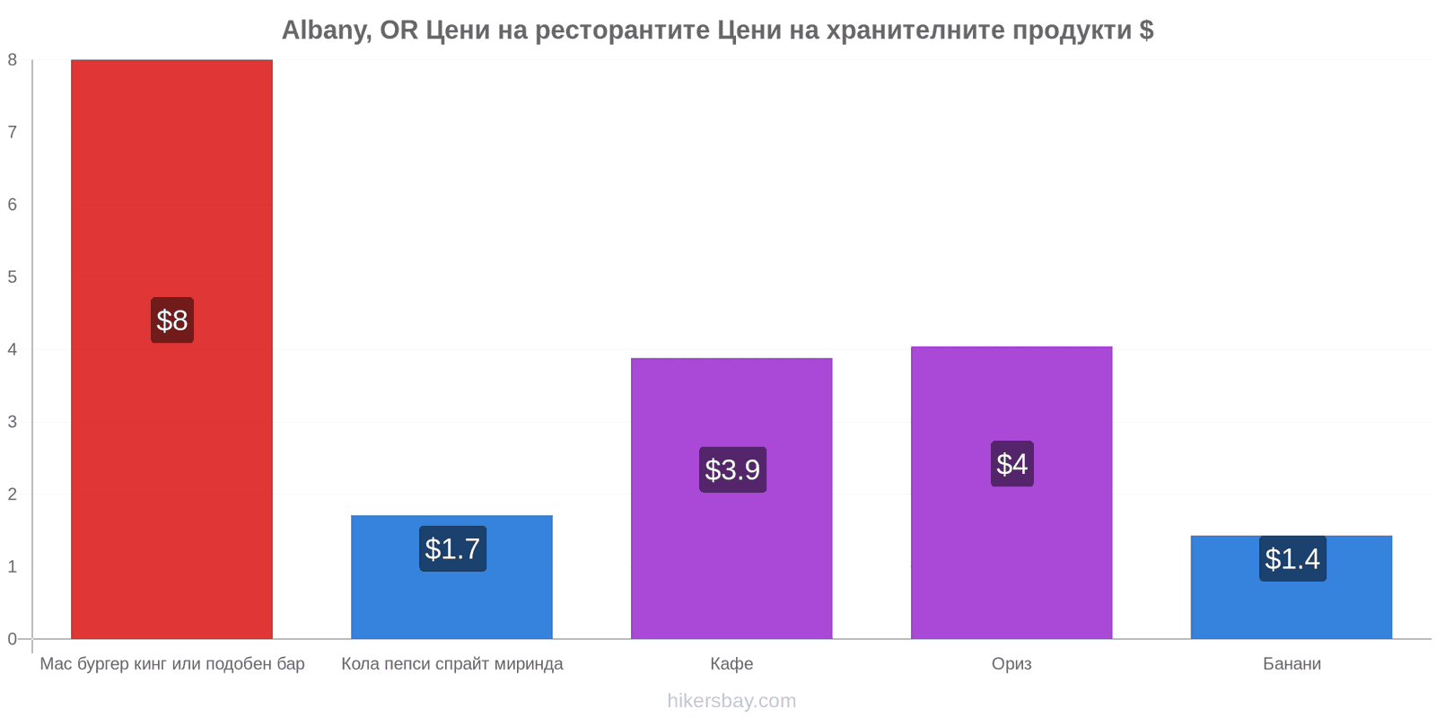 Albany, OR промени в цените hikersbay.com