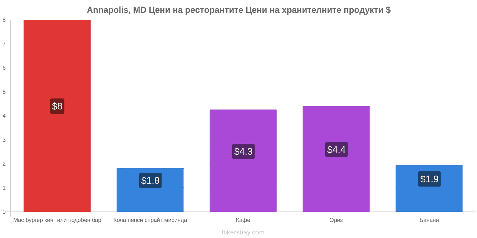 Annapolis, MD промени в цените hikersbay.com