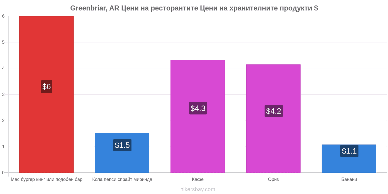 Greenbriar, AR промени в цените hikersbay.com