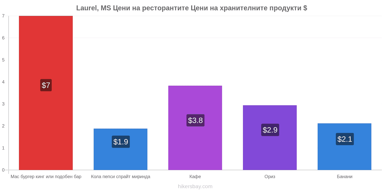 Laurel, MS промени в цените hikersbay.com