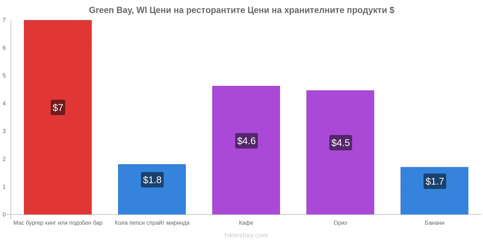 Green Bay, WI промени в цените hikersbay.com