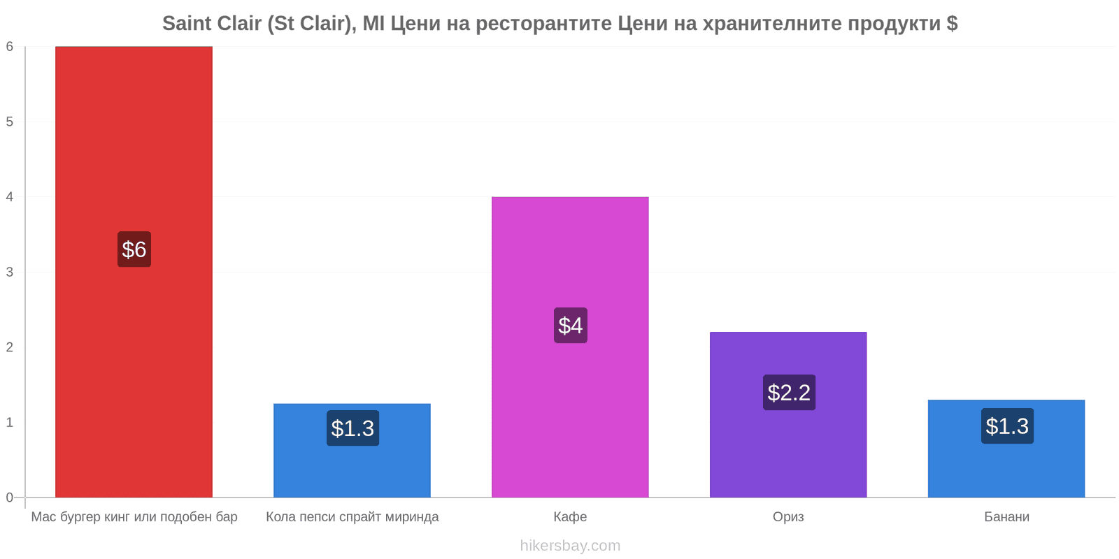 Saint Clair (St Clair), MI промени в цените hikersbay.com