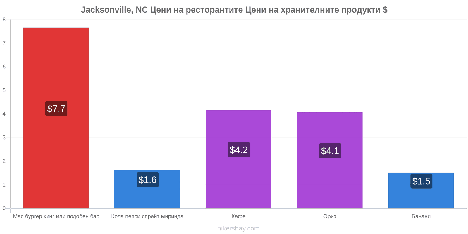Jacksonville, NC промени в цените hikersbay.com