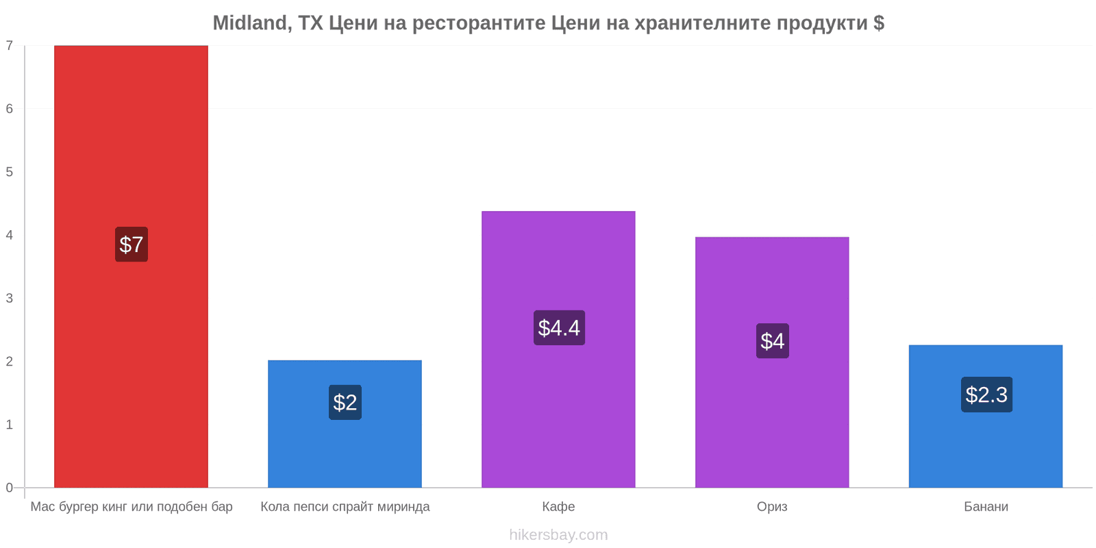 Midland, TX промени в цените hikersbay.com