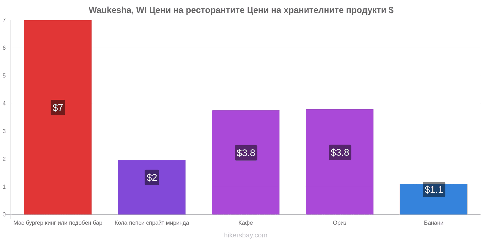 Waukesha, WI промени в цените hikersbay.com