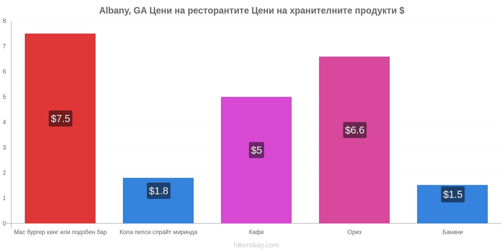 Albany, GA промени в цените hikersbay.com