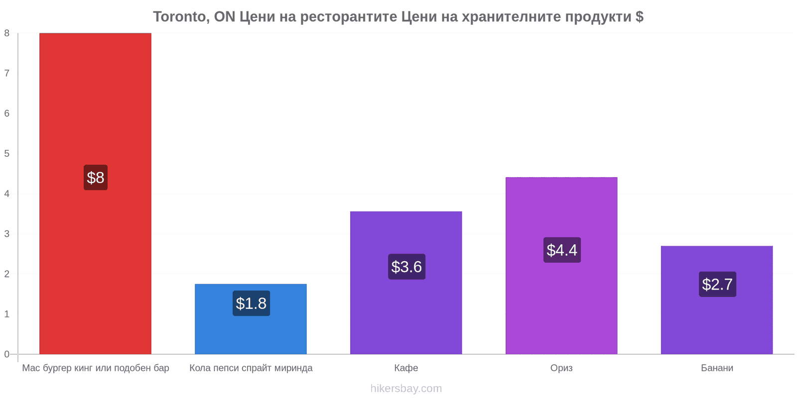 Toronto, ON промени в цените hikersbay.com