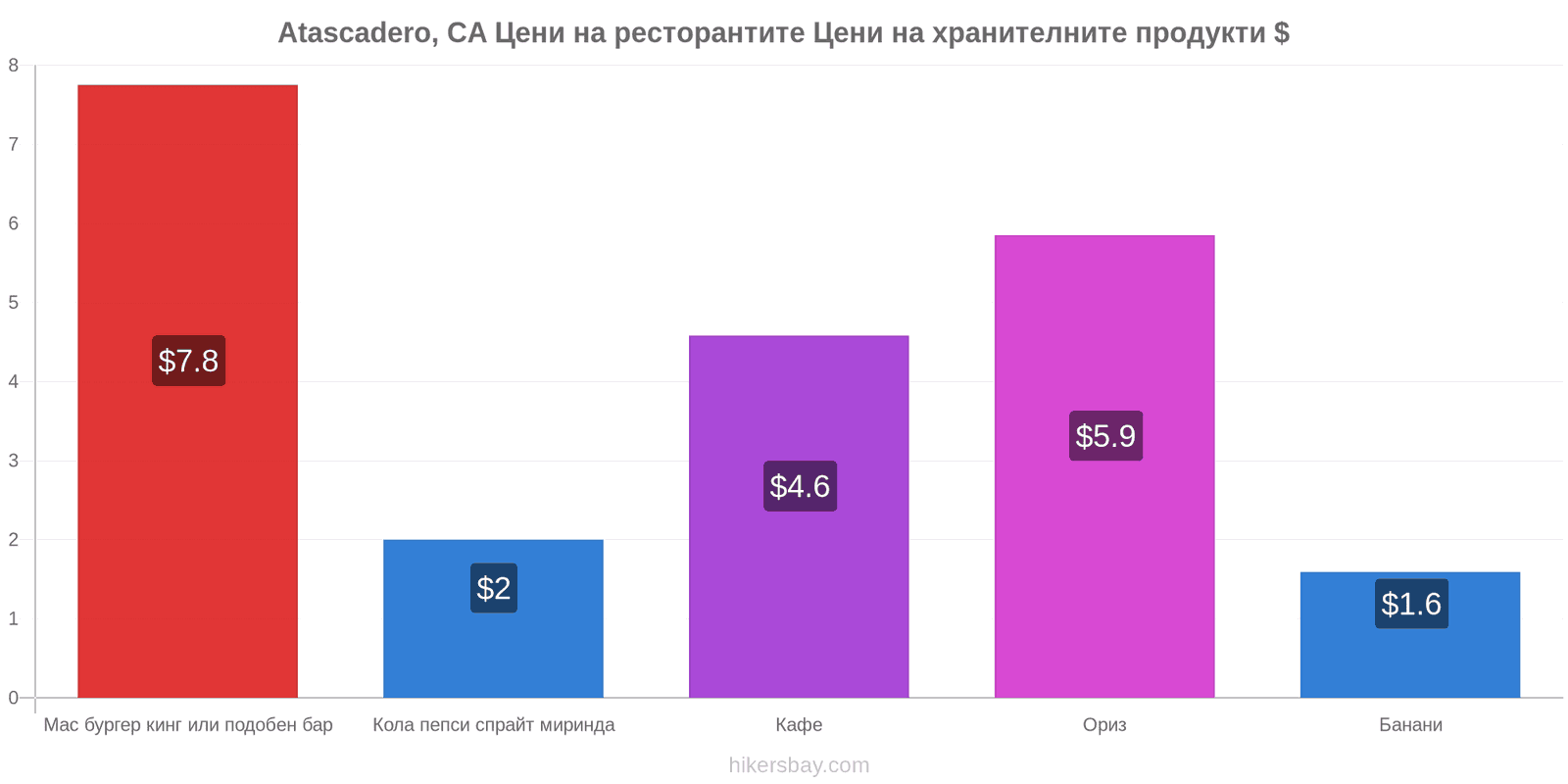 Atascadero, CA промени в цените hikersbay.com