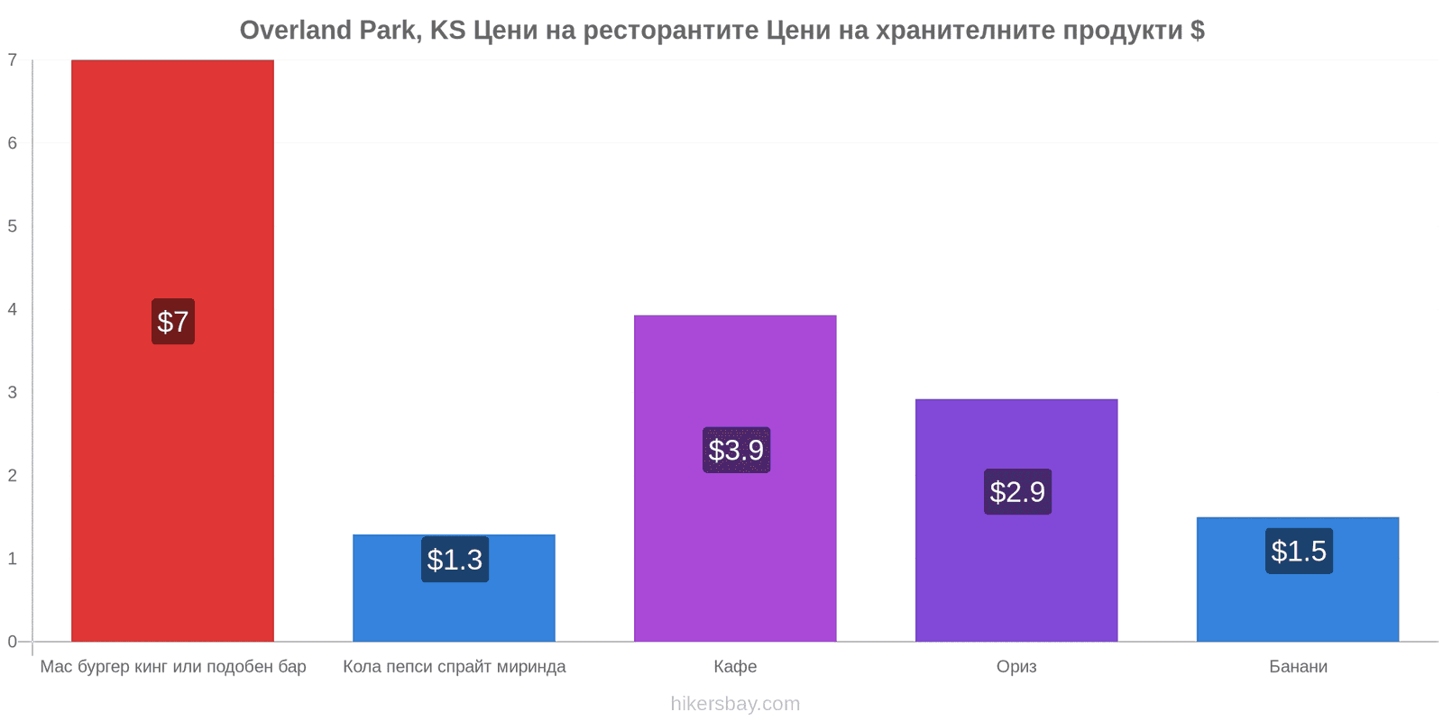 Overland Park, KS промени в цените hikersbay.com