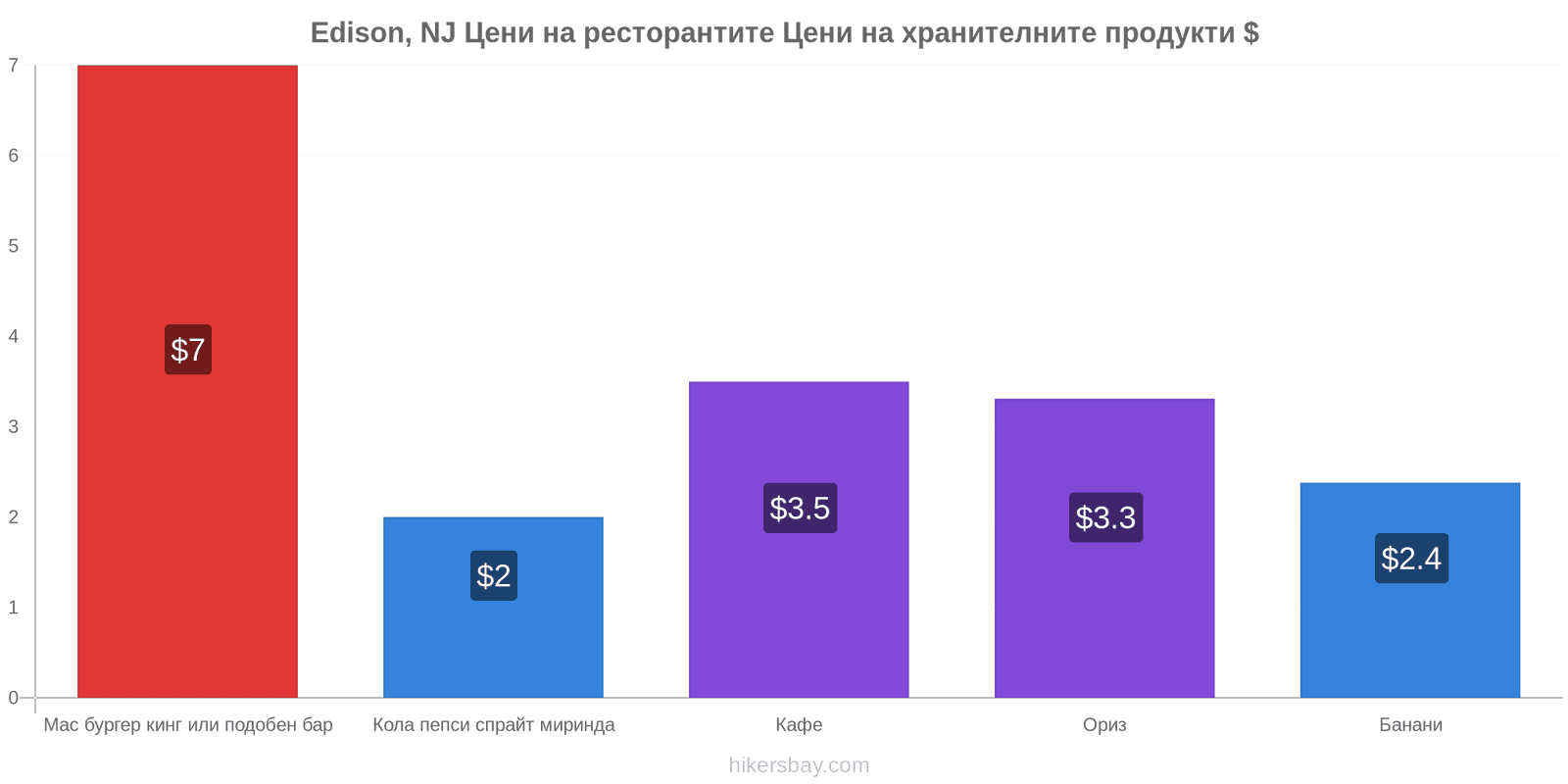 Edison, NJ промени в цените hikersbay.com