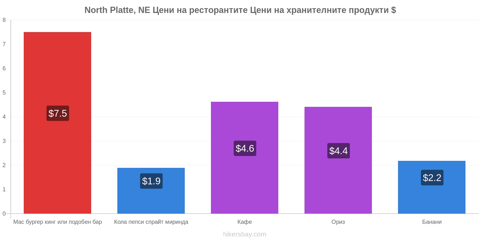 North Platte, NE промени в цените hikersbay.com