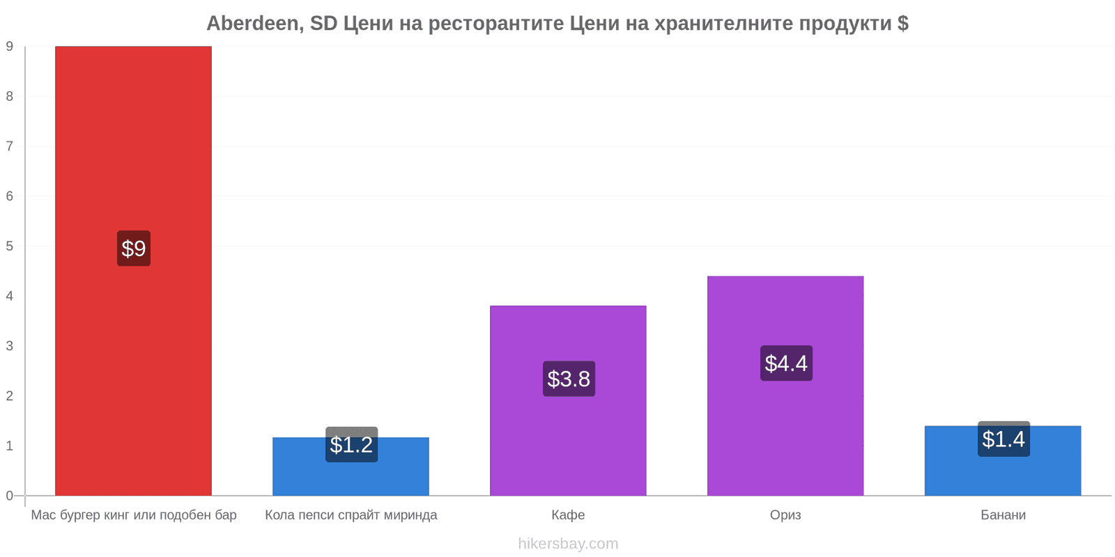 Aberdeen, SD промени в цените hikersbay.com