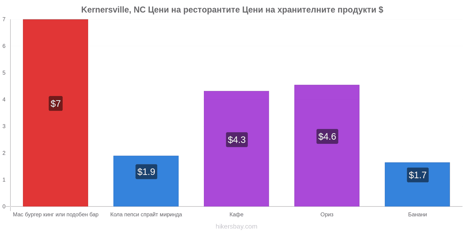 Kernersville, NC промени в цените hikersbay.com