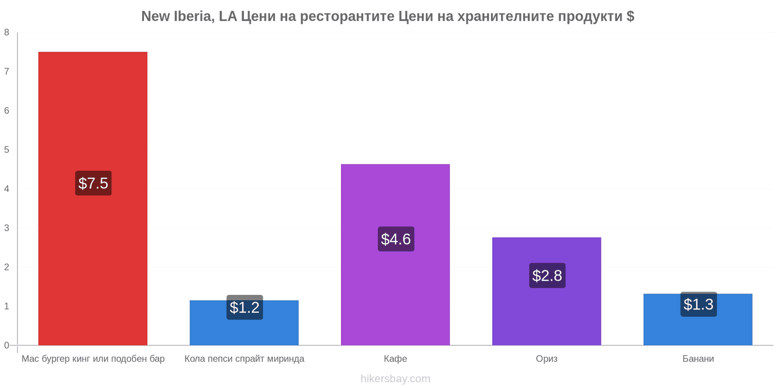 New Iberia, LA промени в цените hikersbay.com