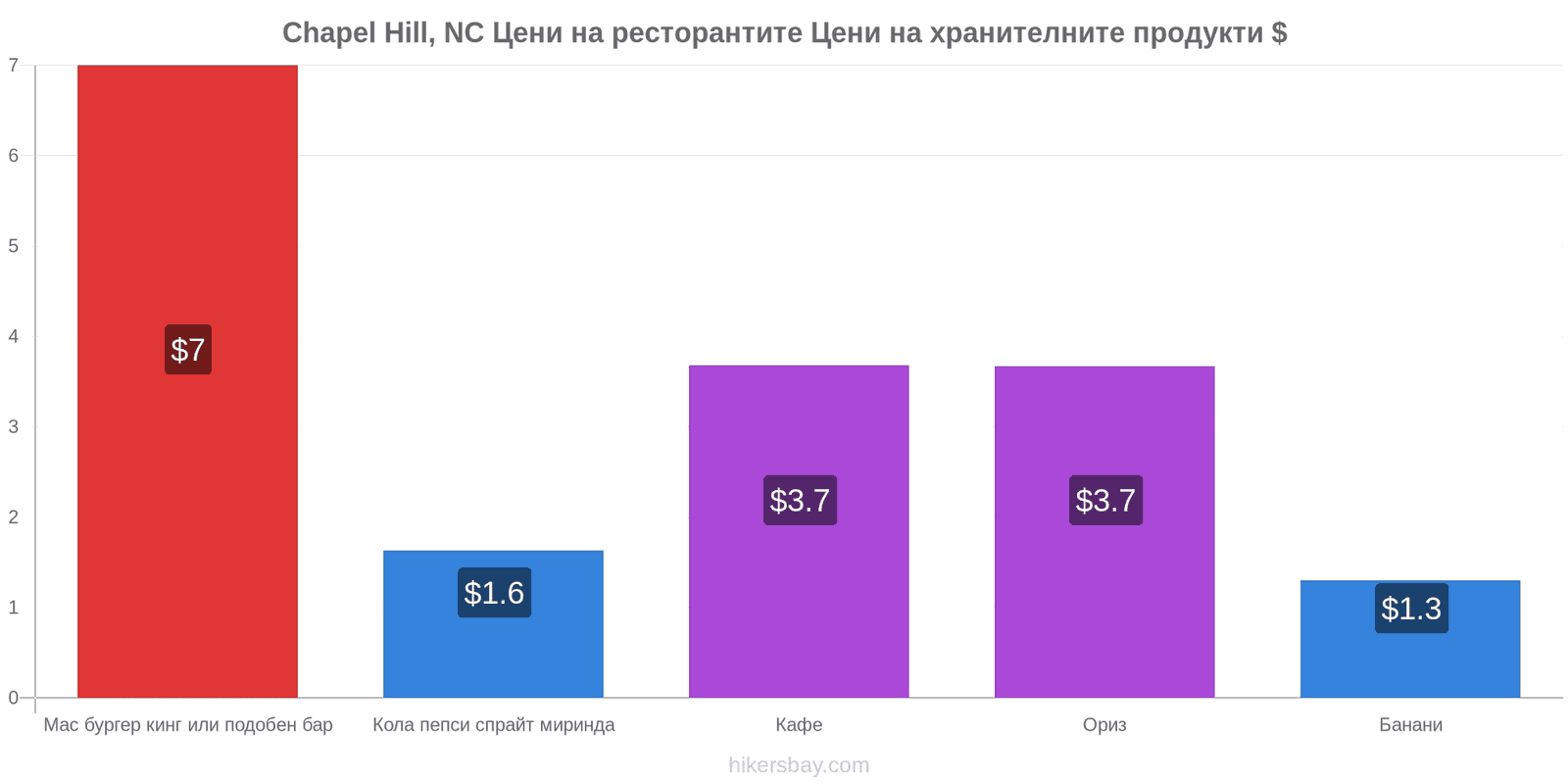 Chapel Hill, NC промени в цените hikersbay.com