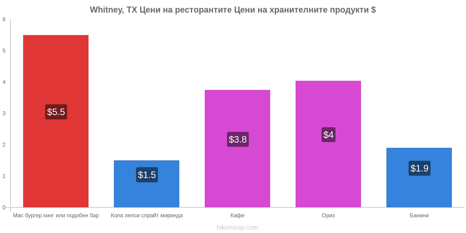 Whitney, TX промени в цените hikersbay.com