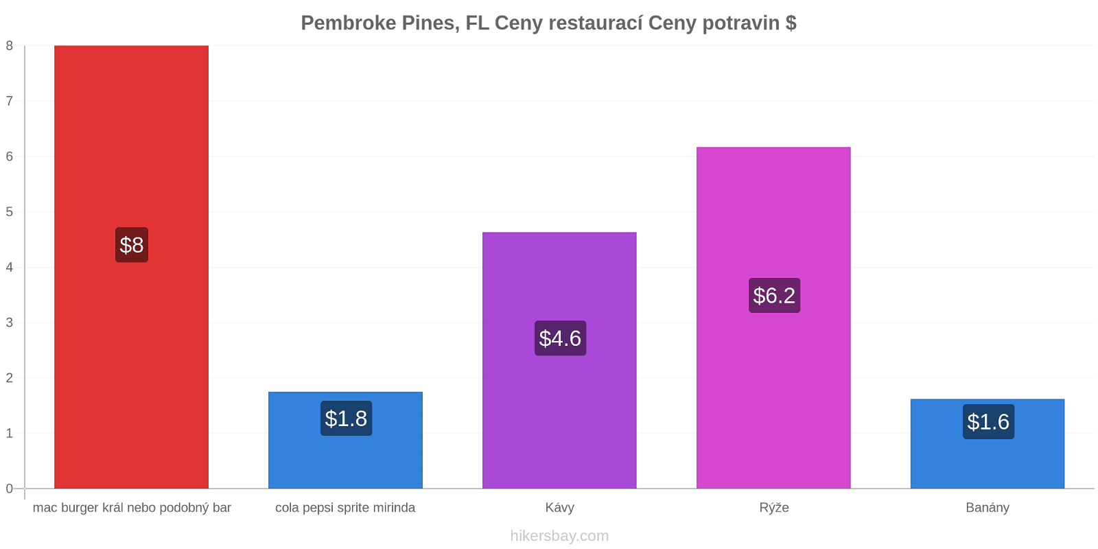 Pembroke Pines, FL změny cen hikersbay.com
