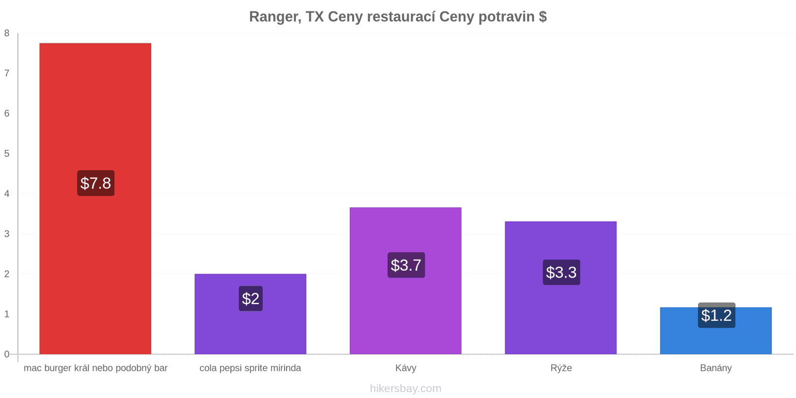 Ranger, TX změny cen hikersbay.com