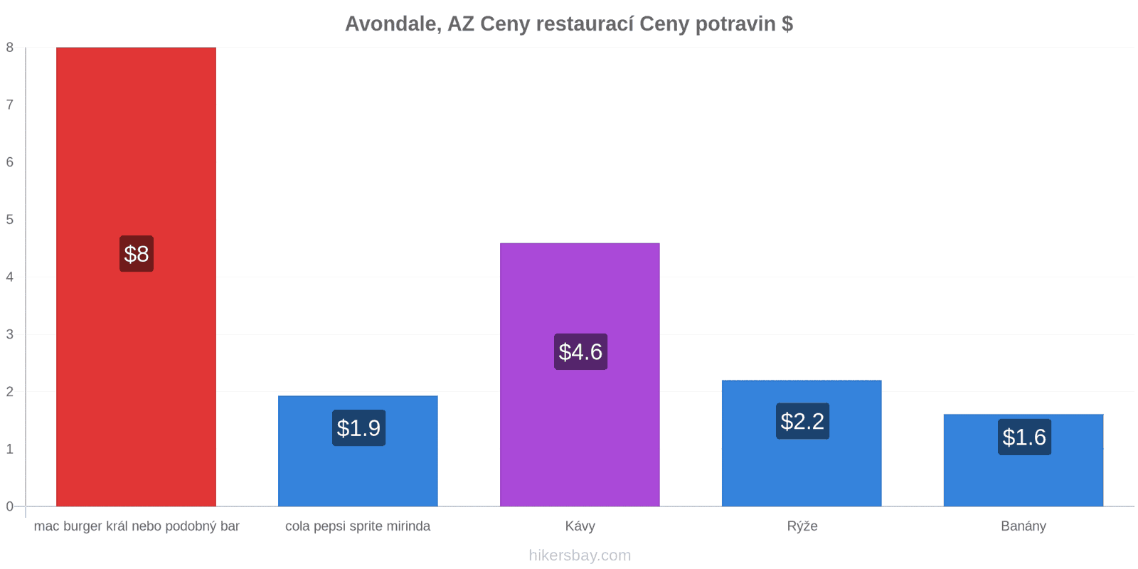 Avondale, AZ změny cen hikersbay.com