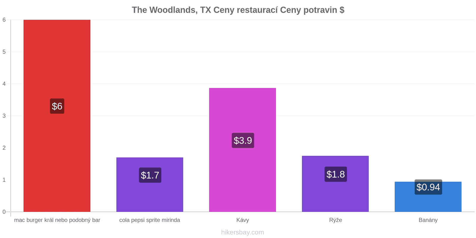 The Woodlands, TX změny cen hikersbay.com
