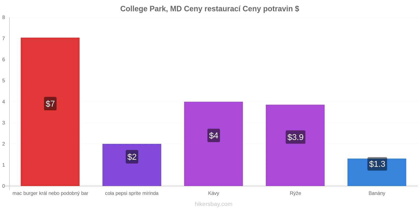 College Park, MD změny cen hikersbay.com