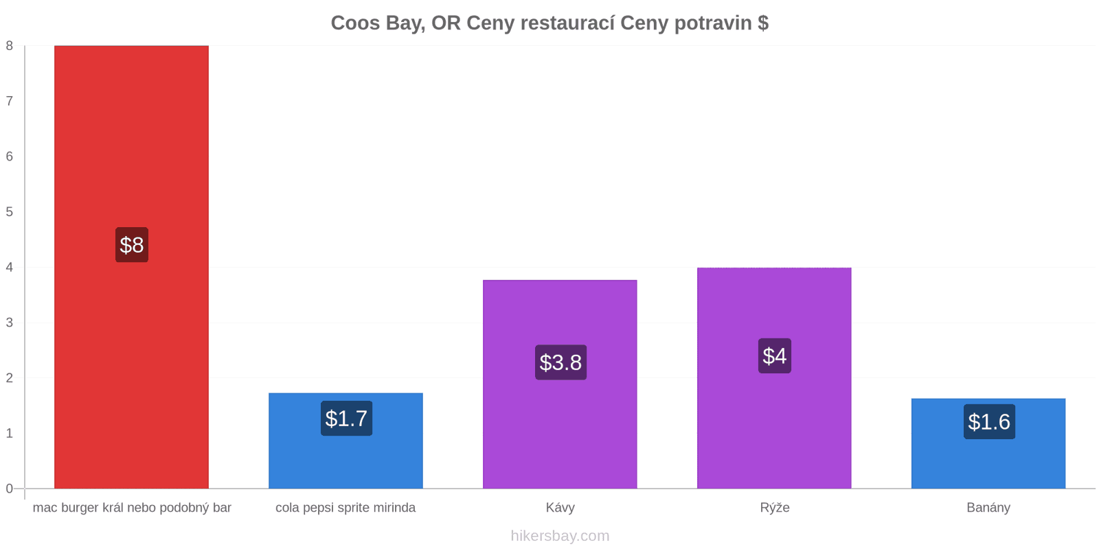 Coos Bay, OR změny cen hikersbay.com