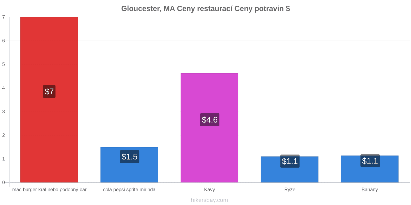 Gloucester, MA změny cen hikersbay.com