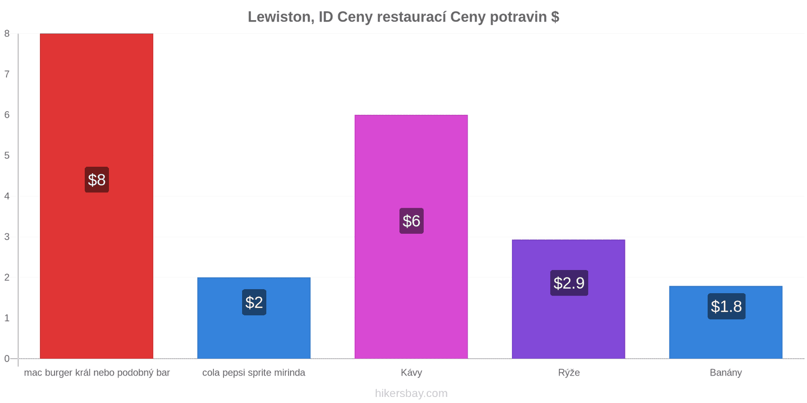 Lewiston, ID změny cen hikersbay.com