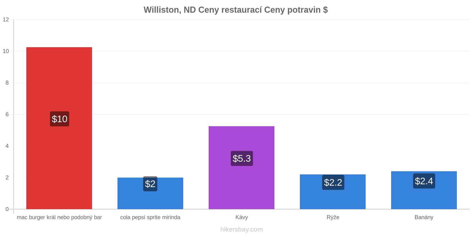 Williston, ND změny cen hikersbay.com