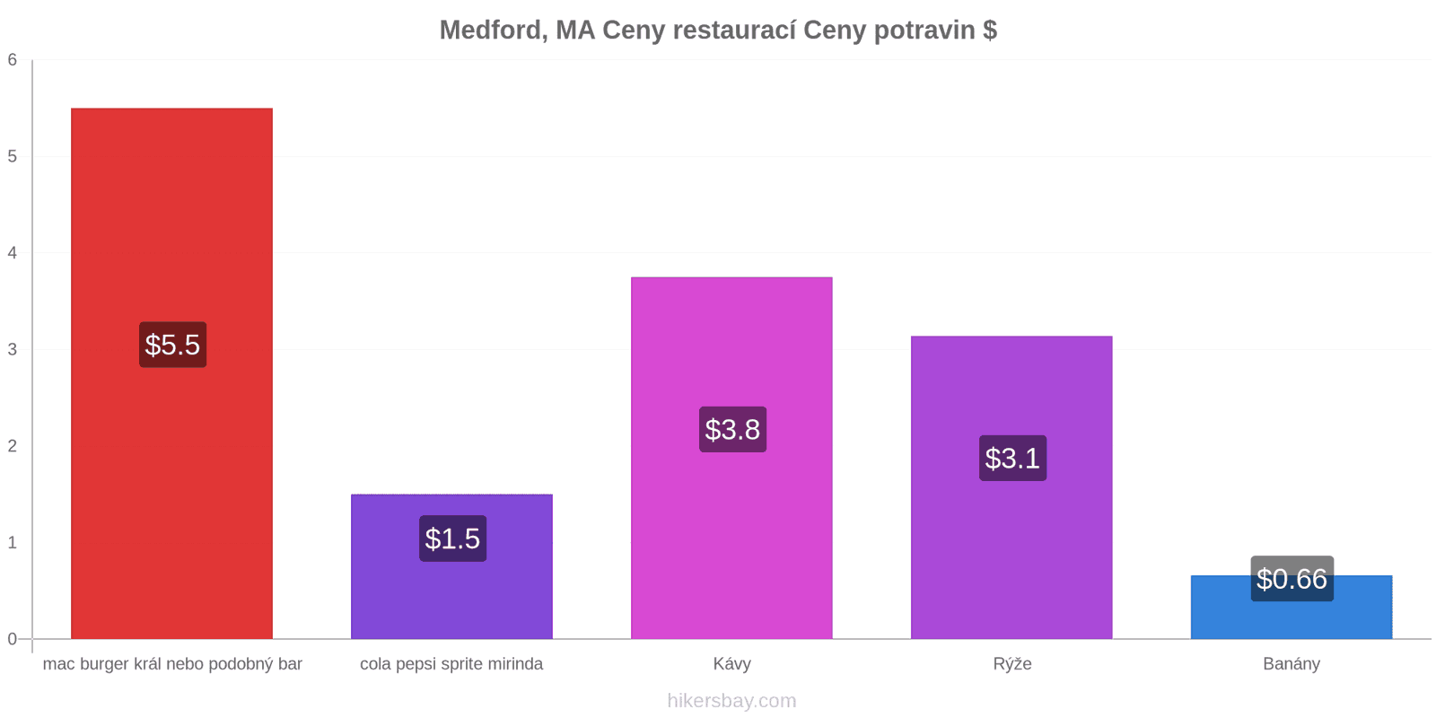 Medford, MA změny cen hikersbay.com