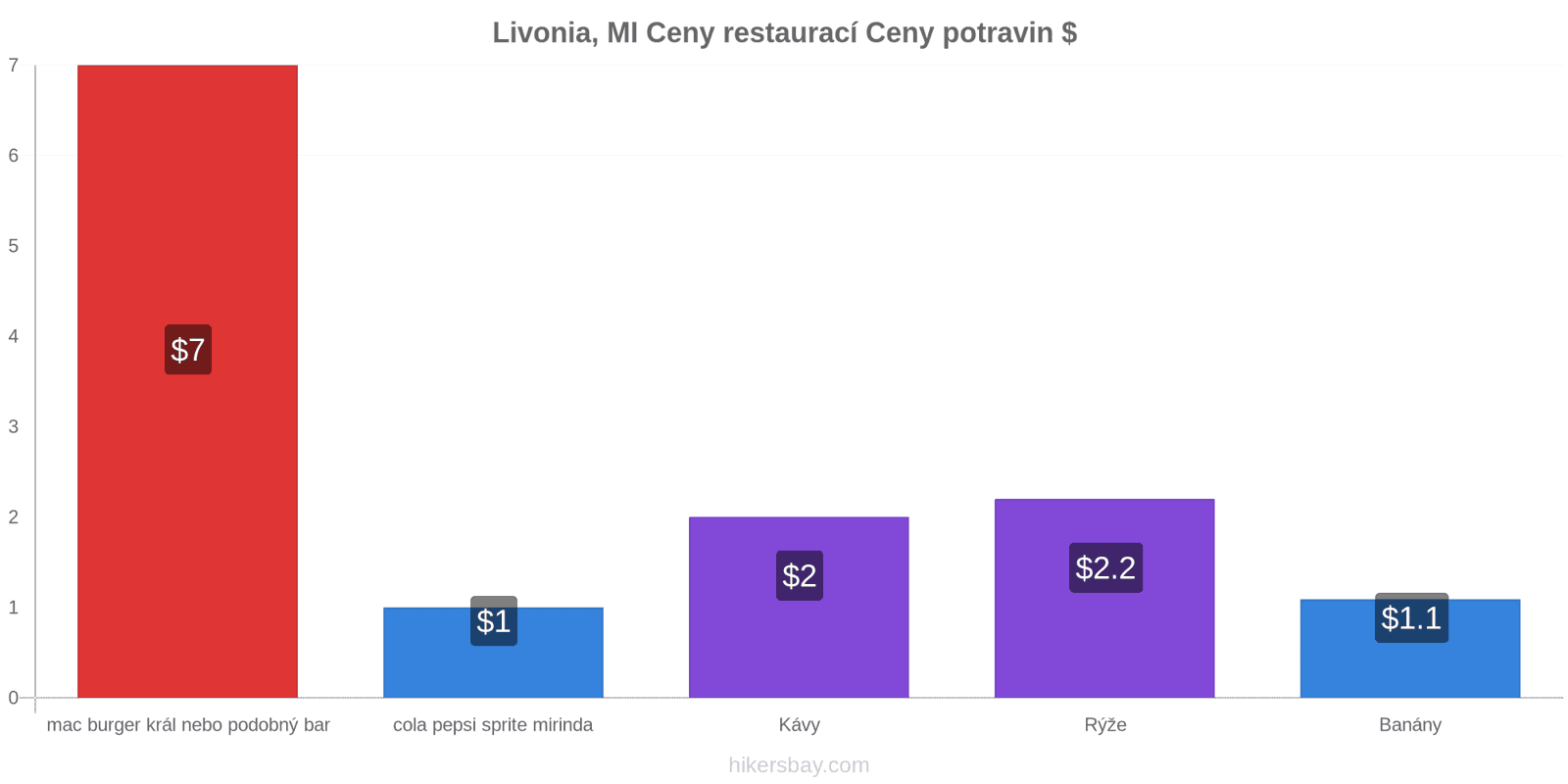 Livonia, MI změny cen hikersbay.com