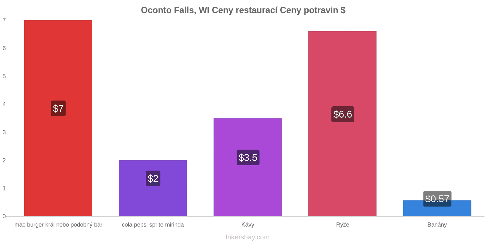 Oconto Falls, WI změny cen hikersbay.com