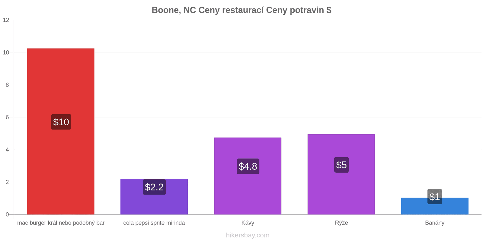 Boone, NC změny cen hikersbay.com