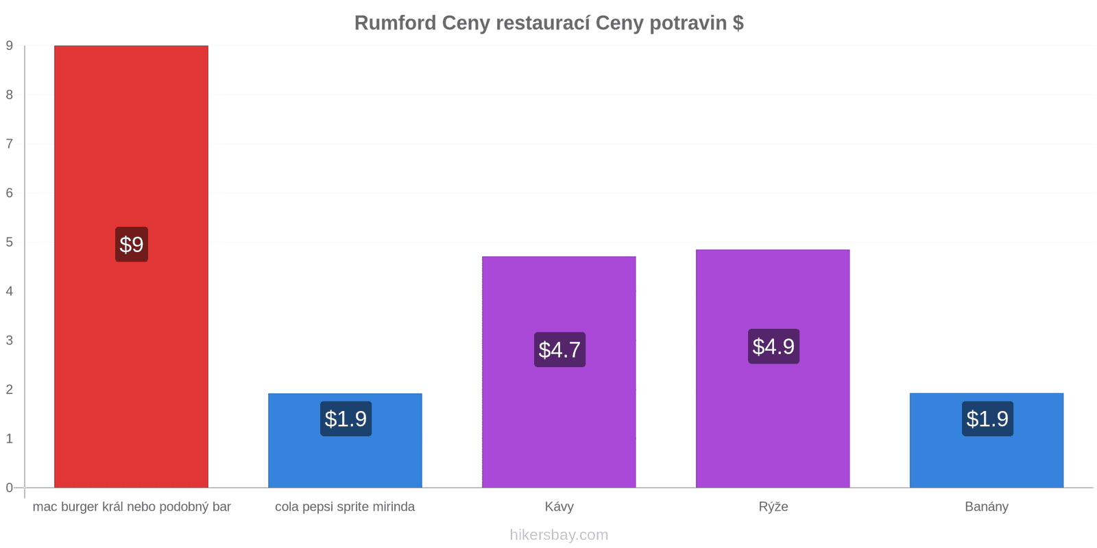 Rumford změny cen hikersbay.com