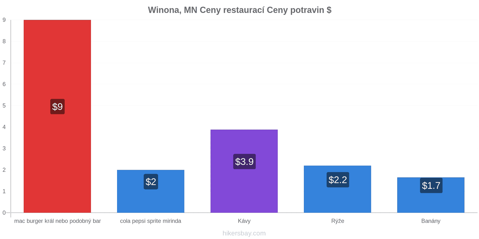 Winona, MN změny cen hikersbay.com