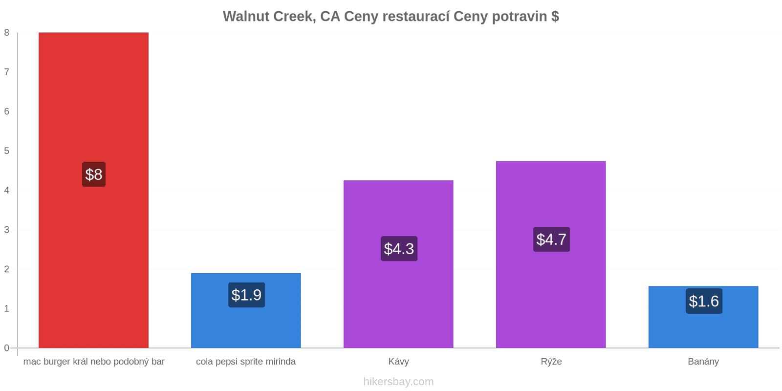 Walnut Creek, CA změny cen hikersbay.com