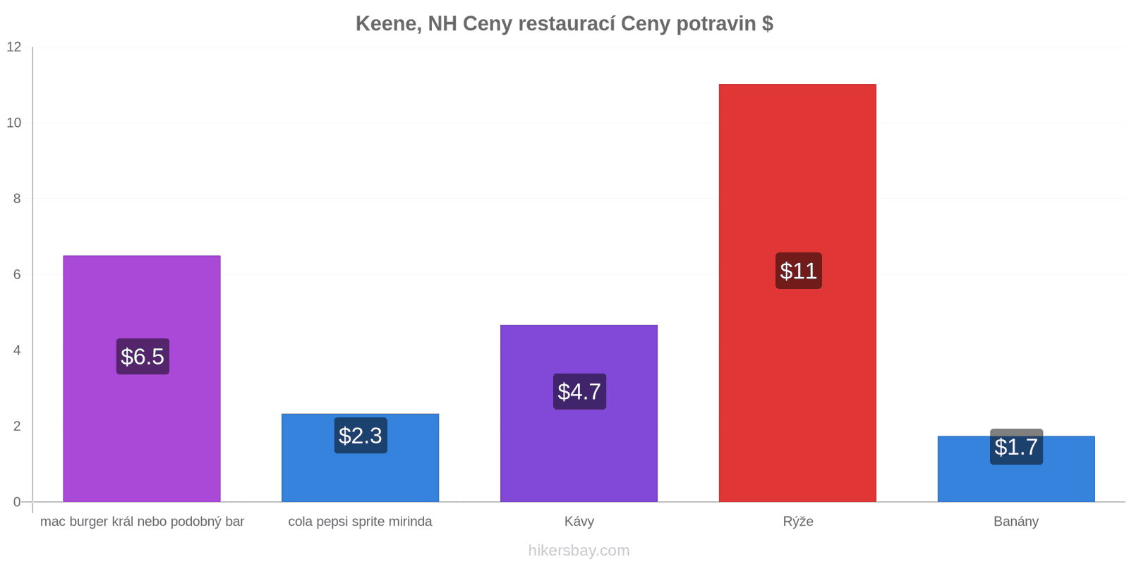 Keene, NH změny cen hikersbay.com