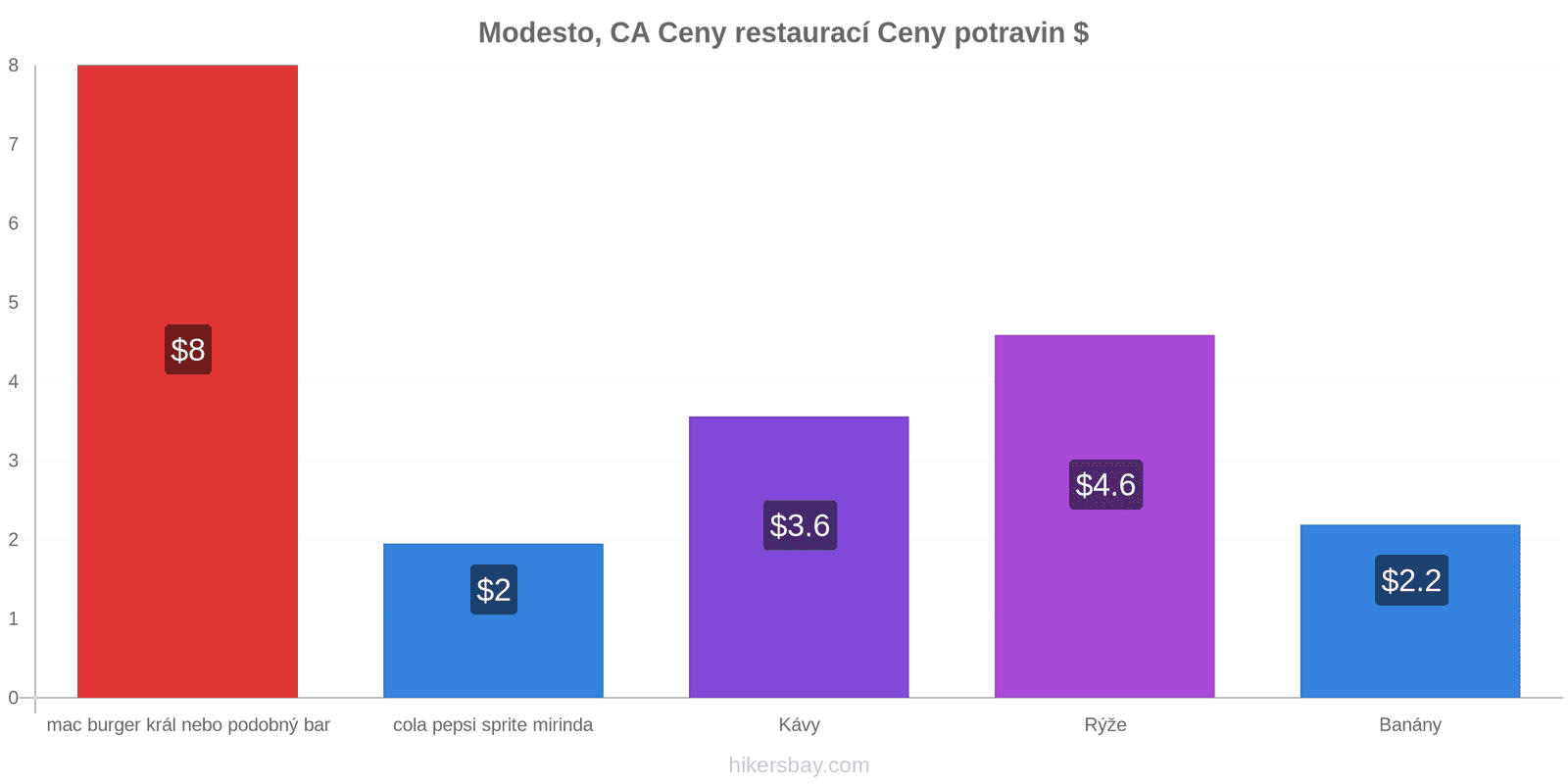 Modesto, CA změny cen hikersbay.com