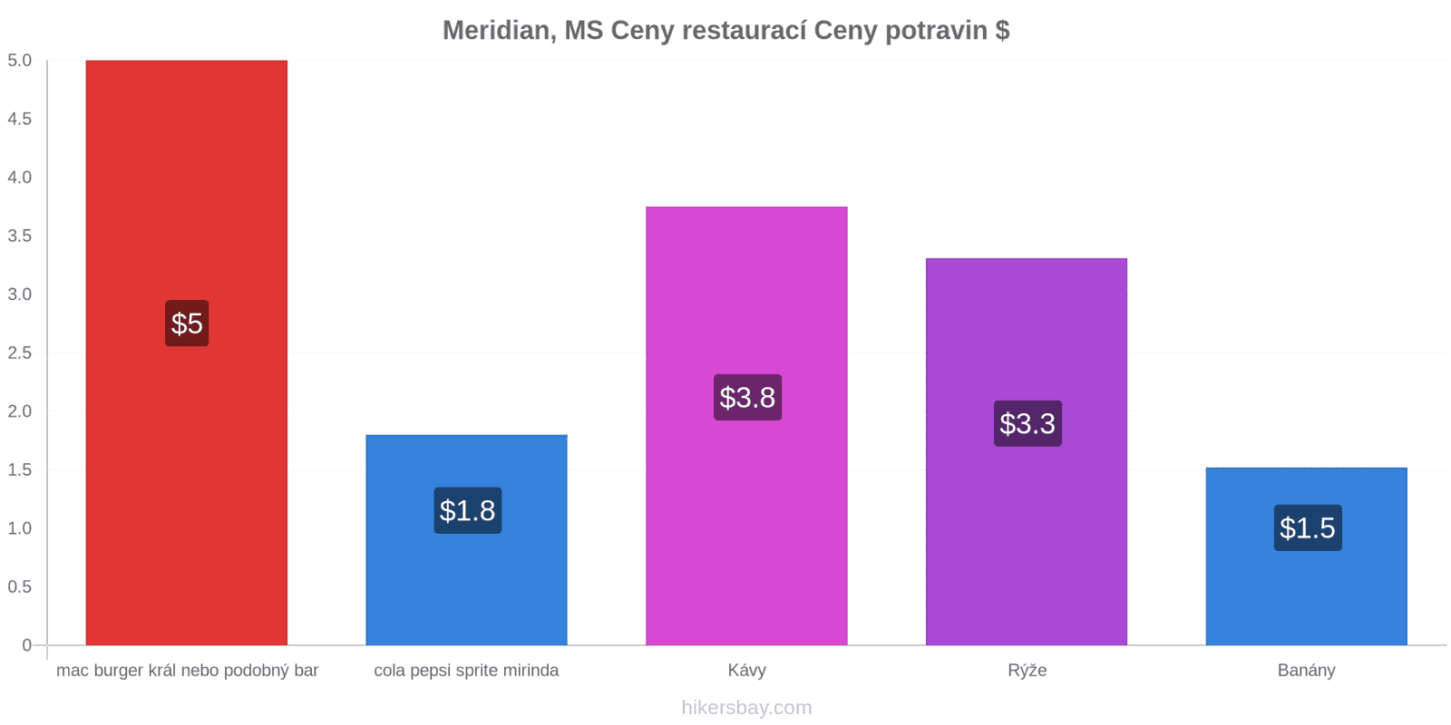 Meridian, MS změny cen hikersbay.com