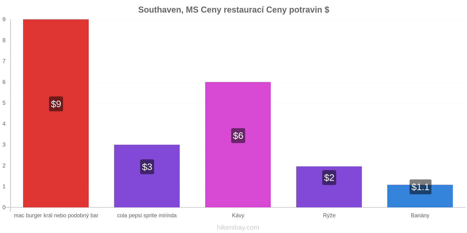 Southaven, MS změny cen hikersbay.com